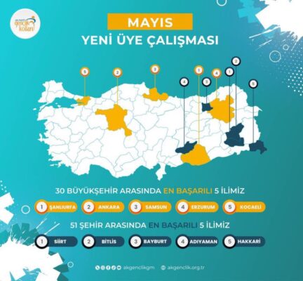 AK Parti Şanlıurfa İl Gençlik Kolları, Mayıs Ayında Türkiye 1.’si Oldu