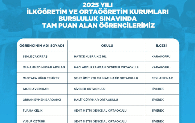 ŞANLIURFA’DA BURSLULUK SINAVINDA BÜYÜK BAŞARI